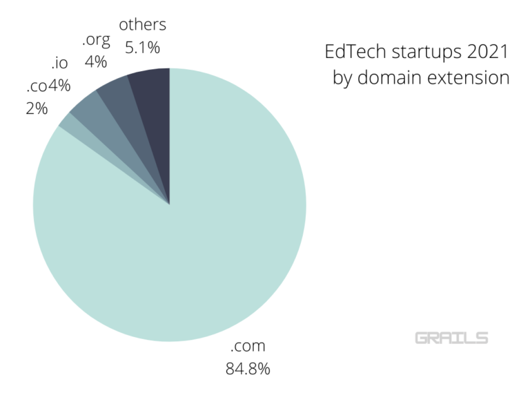 99 Fast-Growing Edtech Startups in 2021 and Their Domain Names