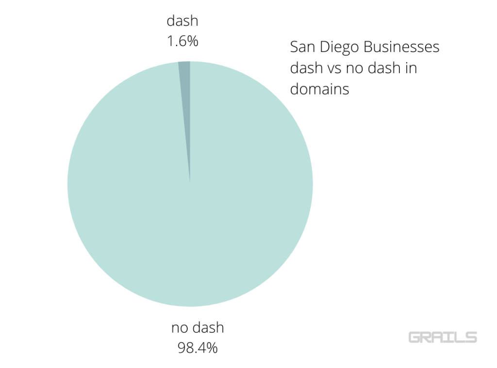 San Diego Businesses and Their Domain Name Choices