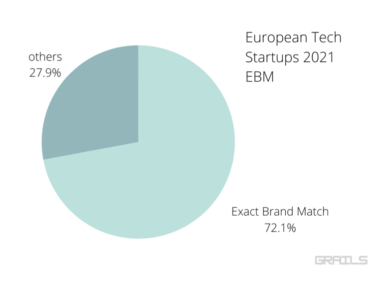 European Tech Startups 2021 and Their Domain Name Choices