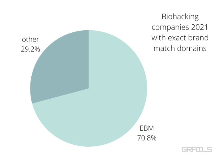 Biohacking Companies