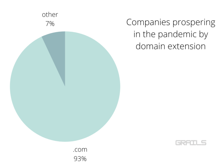 top 100 companies prospering in the pandemic