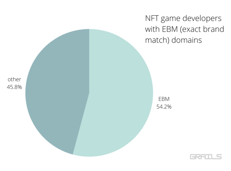 NFT game developers August 2021 and their domain names
