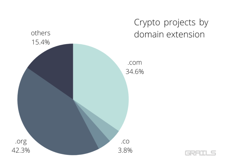 Crypto projects that are worth watching and their domains