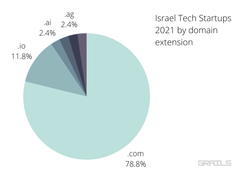Israeli Tech Startups