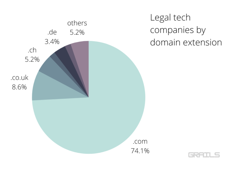 Legal tech companies worth watching in 2021 and their domains