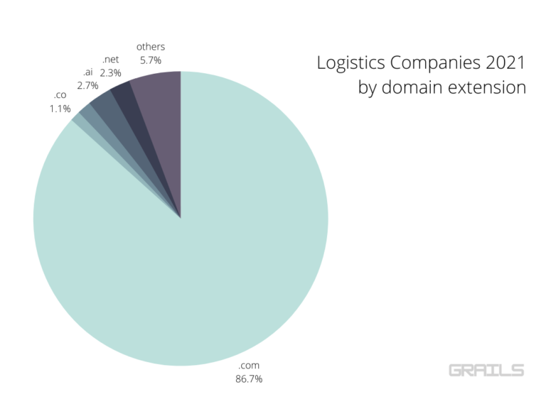 Discover 263 Logistics Companies and Their Domain Name Choices