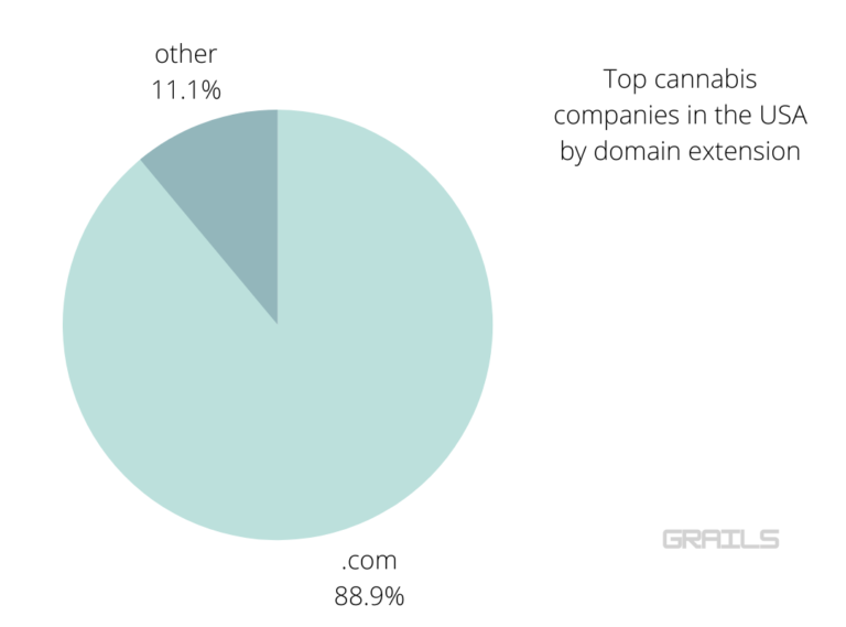 Top Cannabis Companies in the USA and Their Domain Choices