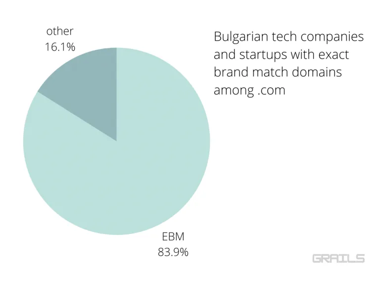 Bulgarian Companies and Their Domain Name Choices