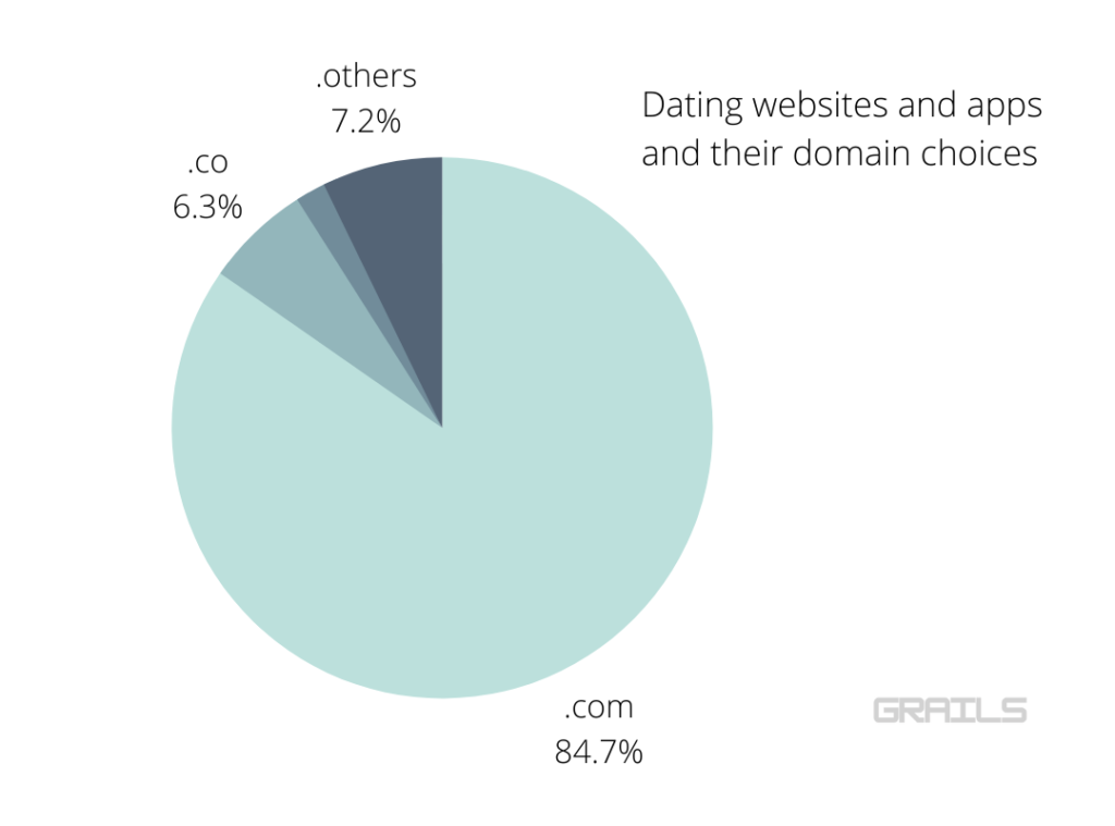 Our team dived into the dating apps and websites industry and came up with a list of 111 companies worth your attention.
