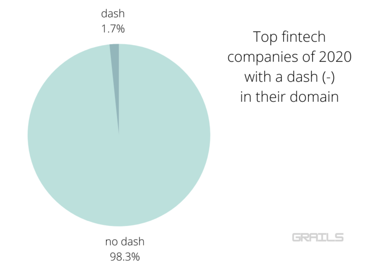Fintech Startups and Their Domain Names