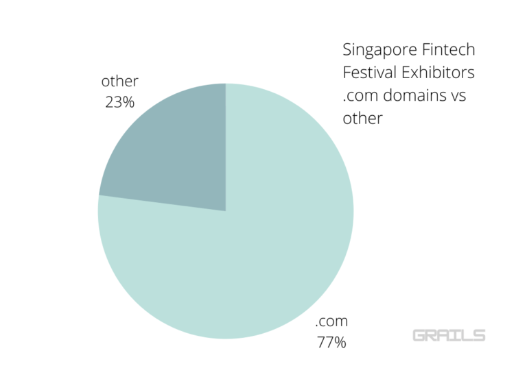 Singapore Fintech Festival (SFF) Exhibitors and Their Domain Name Choices