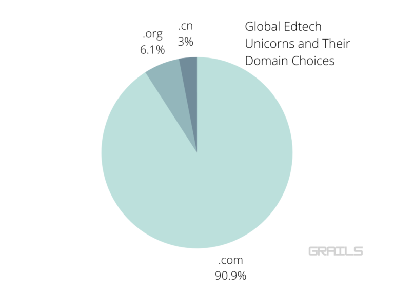 Global Edtech Unicorns and Their Domain Choices