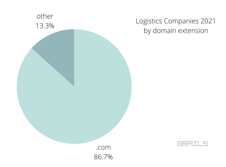 Discover 263 Logistics Companies and Their Domain Name Choices