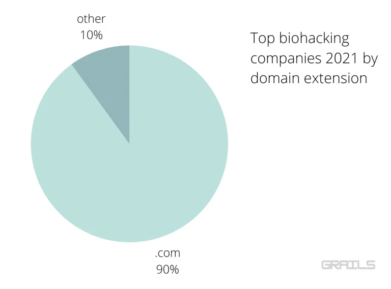 Biohacking Companies