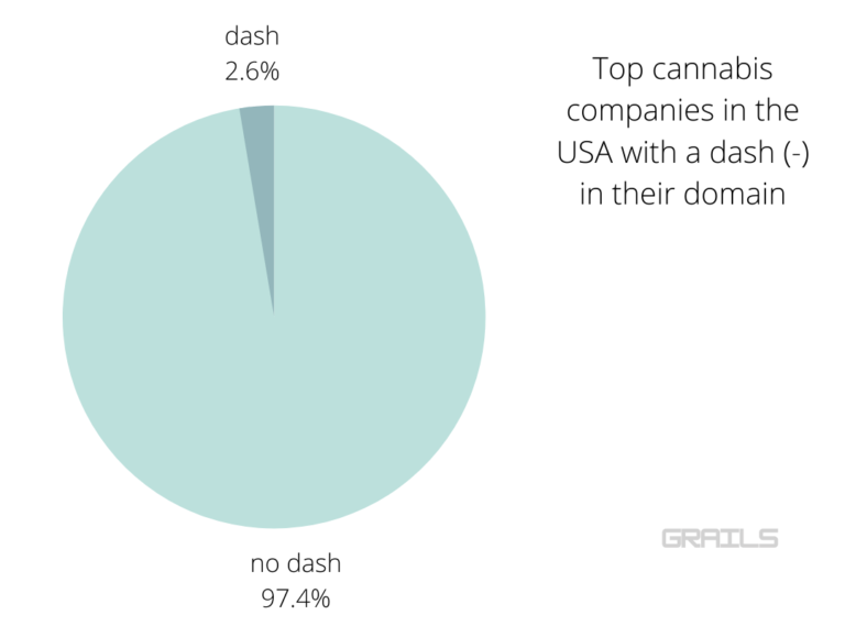 Top Cannabis Companies in the USA and Their Domain Choices