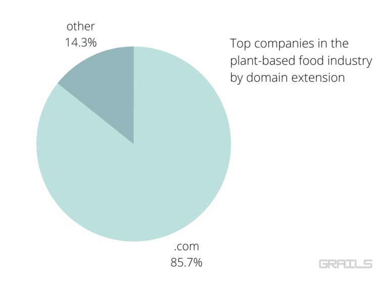 Top companies in the plant-based food market and their domains