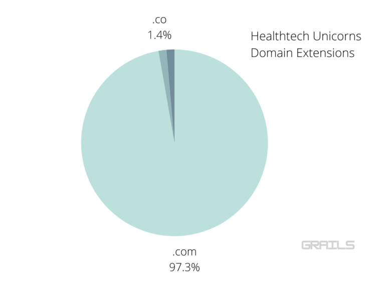 Healthcare Unicorns in 2021 and Their Domain Name Choices