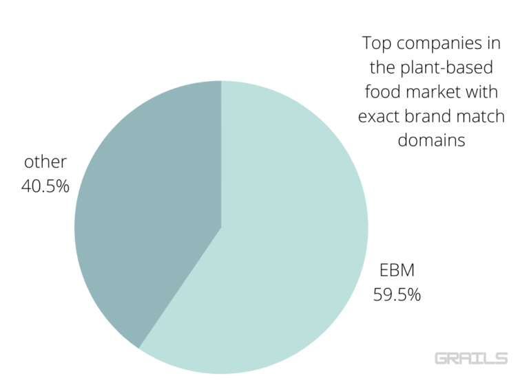 Top companies in the plant-based food market and their domains