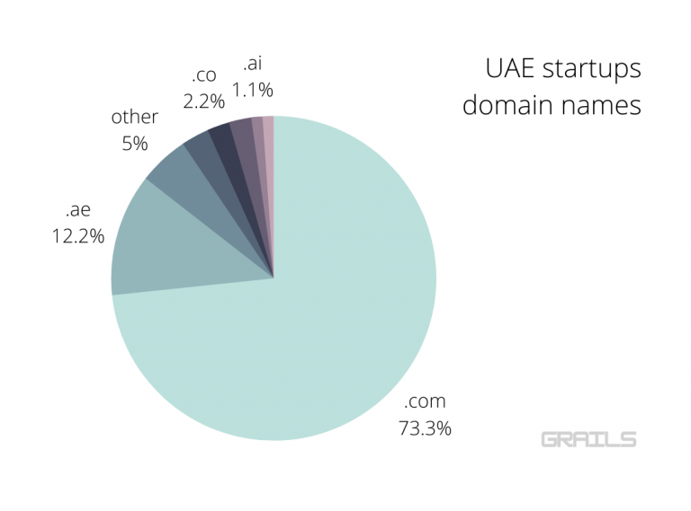 United Arab Emirates Brands