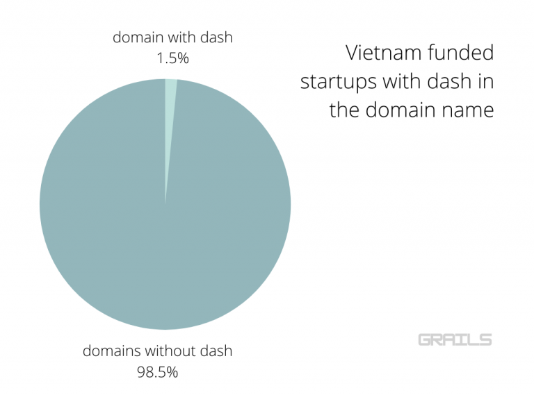 funded startups Vietnam