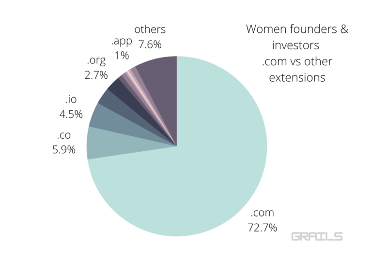 Women Founders and Investors and Their Domain Name Choices , Women-founded companies