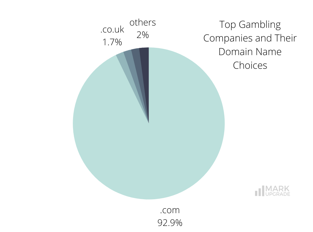 Top Gambling Companies and Their Domain Name Choices, Gambling industry