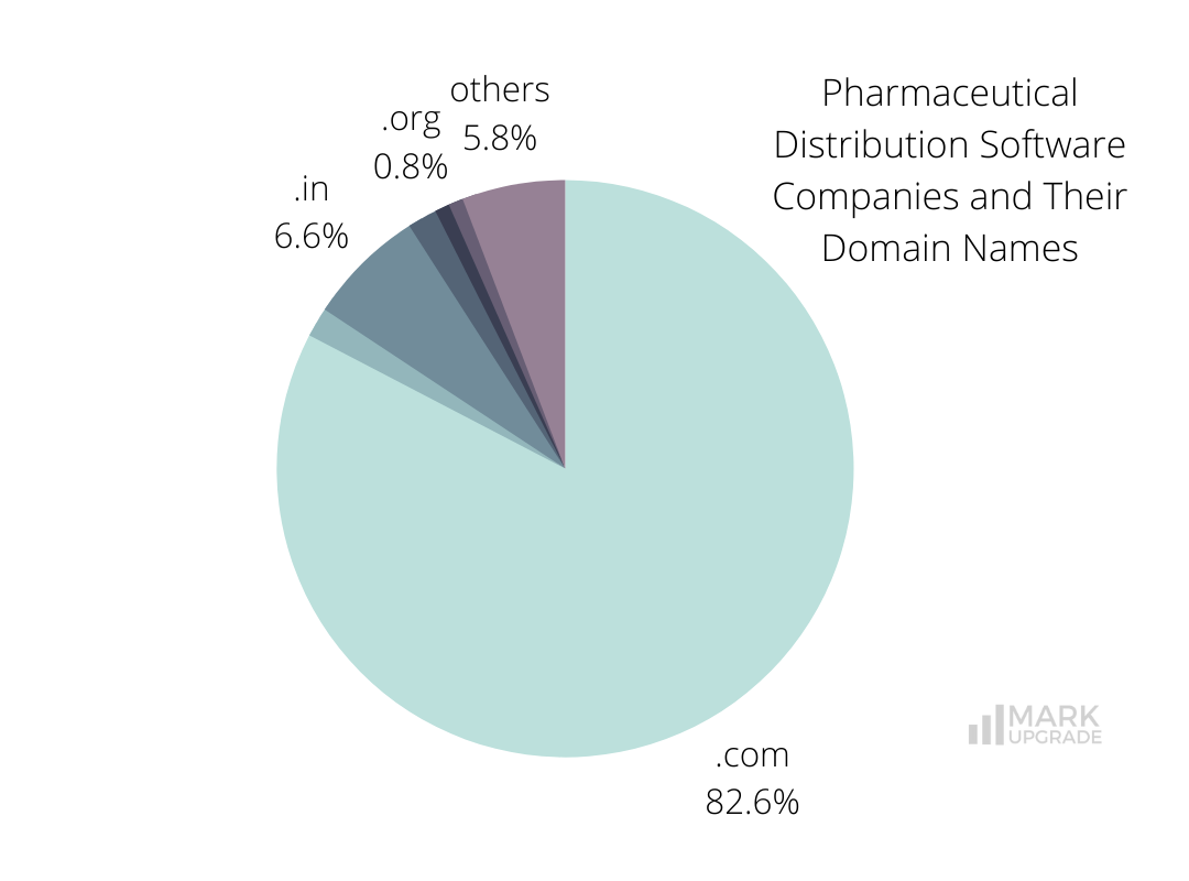 Pharmaceutical Distribution Software Companies