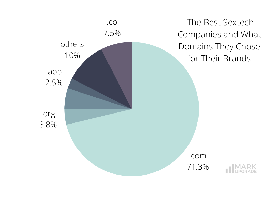 The Best Sextech Companies and What Domains They Chose for Their Brands