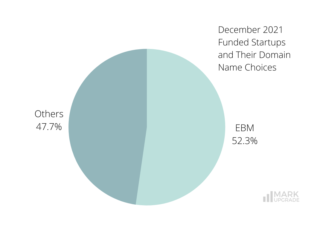 December 2021 Funded Startups and Their Domain Choices