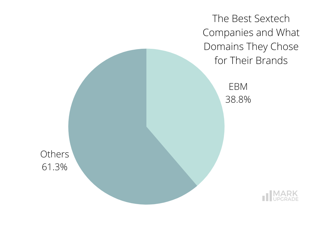 The Best Sextech Companies and What Domains They Chose for Their Brands
