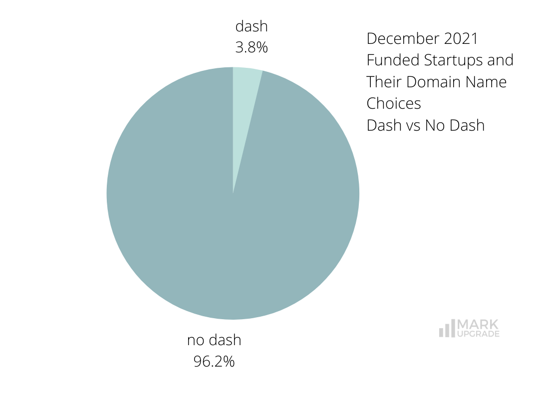 December 2021 Funded Startups and Their Domain Choices