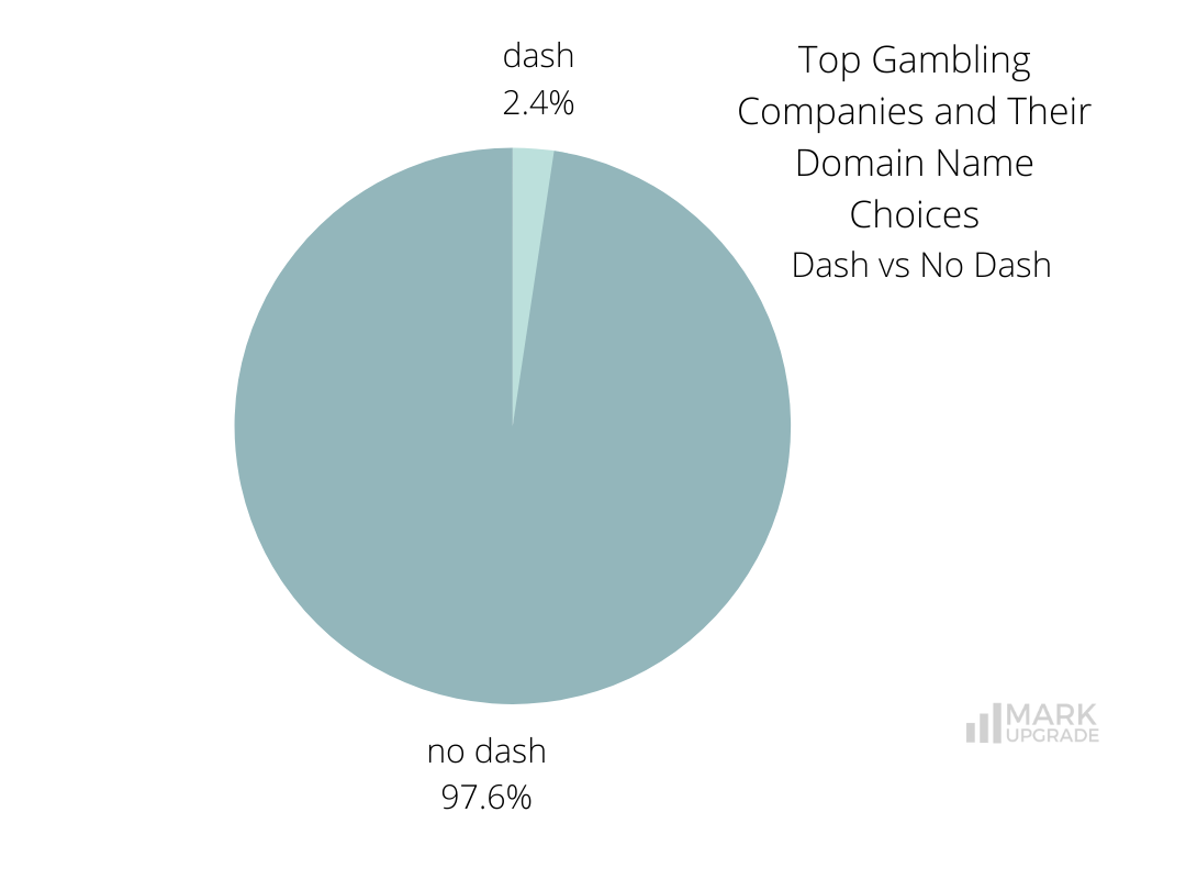 Top Gambling Companies and Their Domain Name Choices, Gambling industry