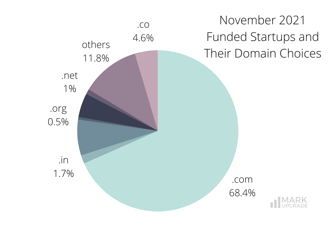 November 2021 Funded Startups and Their Domain Choices.