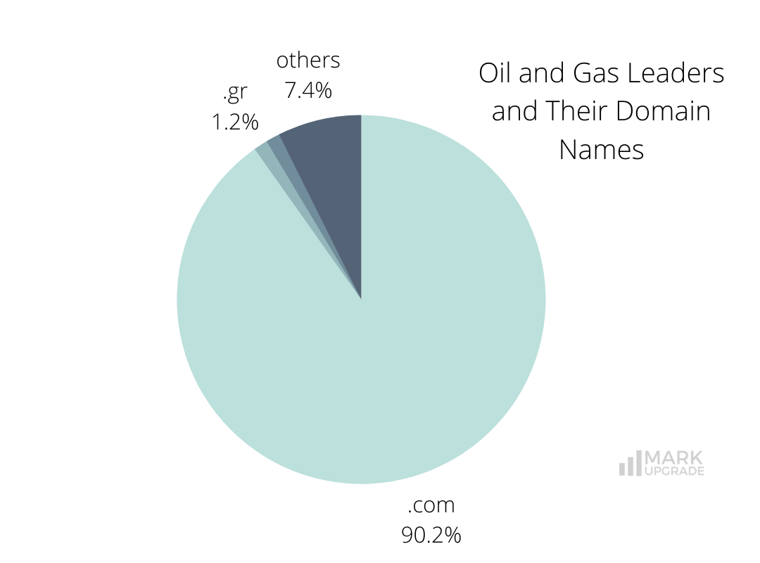 Oil and Gas Companies and Their Domain Names