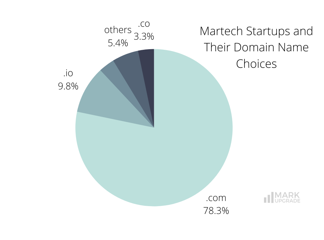 Martech Startups and Their Domain Name Choices