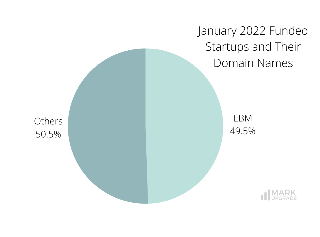 January 2022 Funded Startups and Their Domain Names.