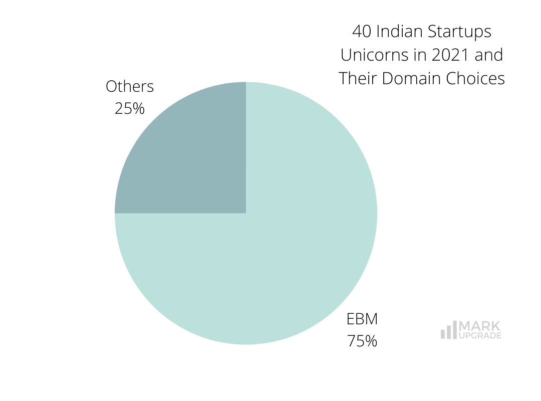 40 Indian Unicorn Startups in 2021 and Their Domain Choices