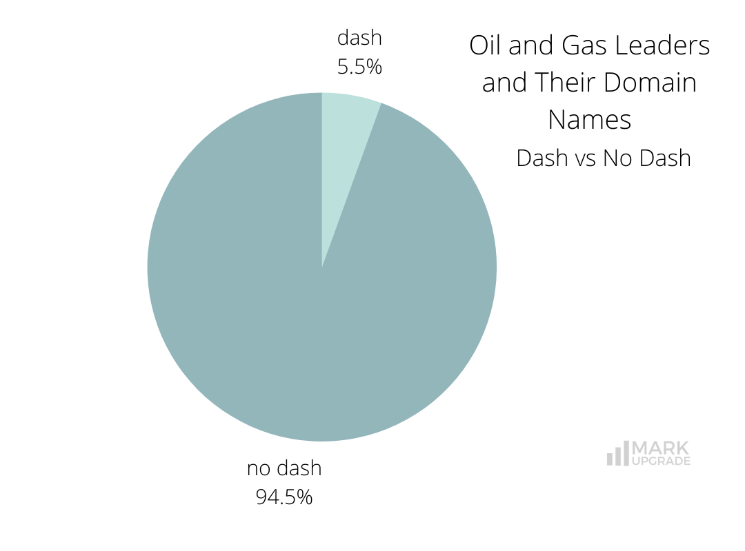 Oil and Gas Companies and Their Domain Names