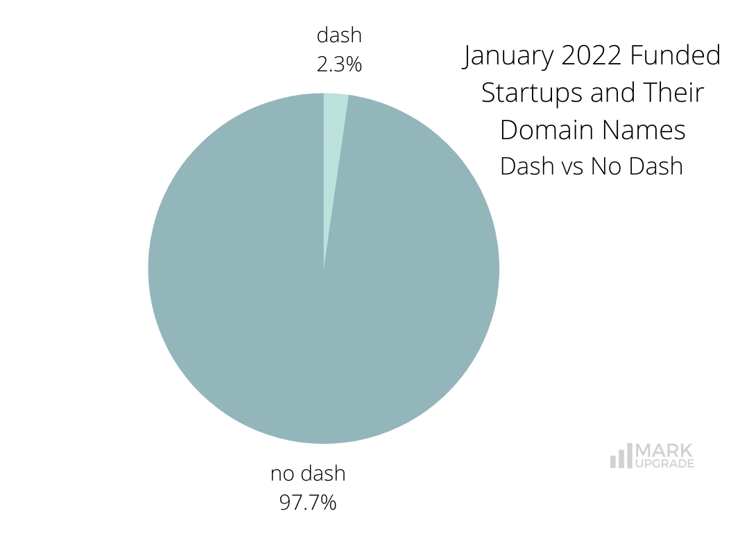 January 2022 Funded Startups and Their Domain Names.
