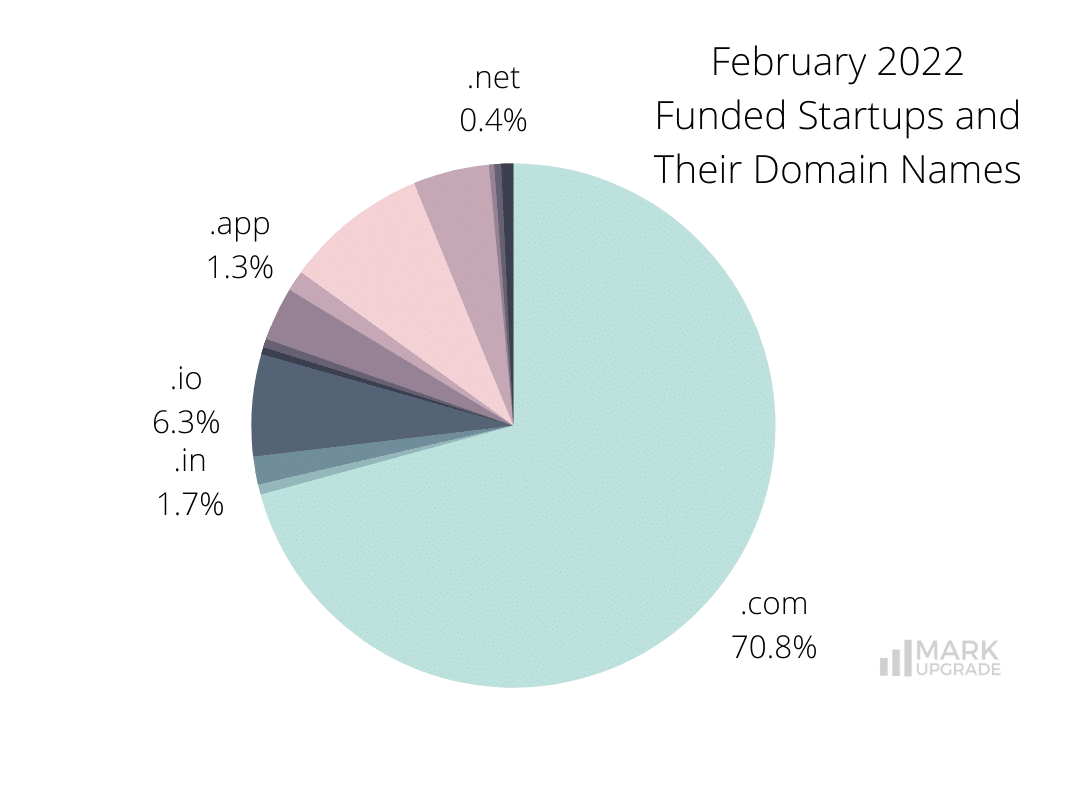 February 2022 Funded Startups and Their Domain Names Choices