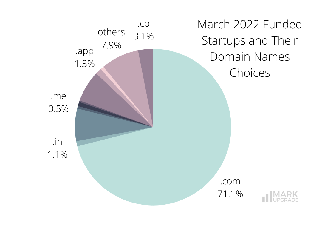 March 2022 Funded Startups and Their Domain Names Choices