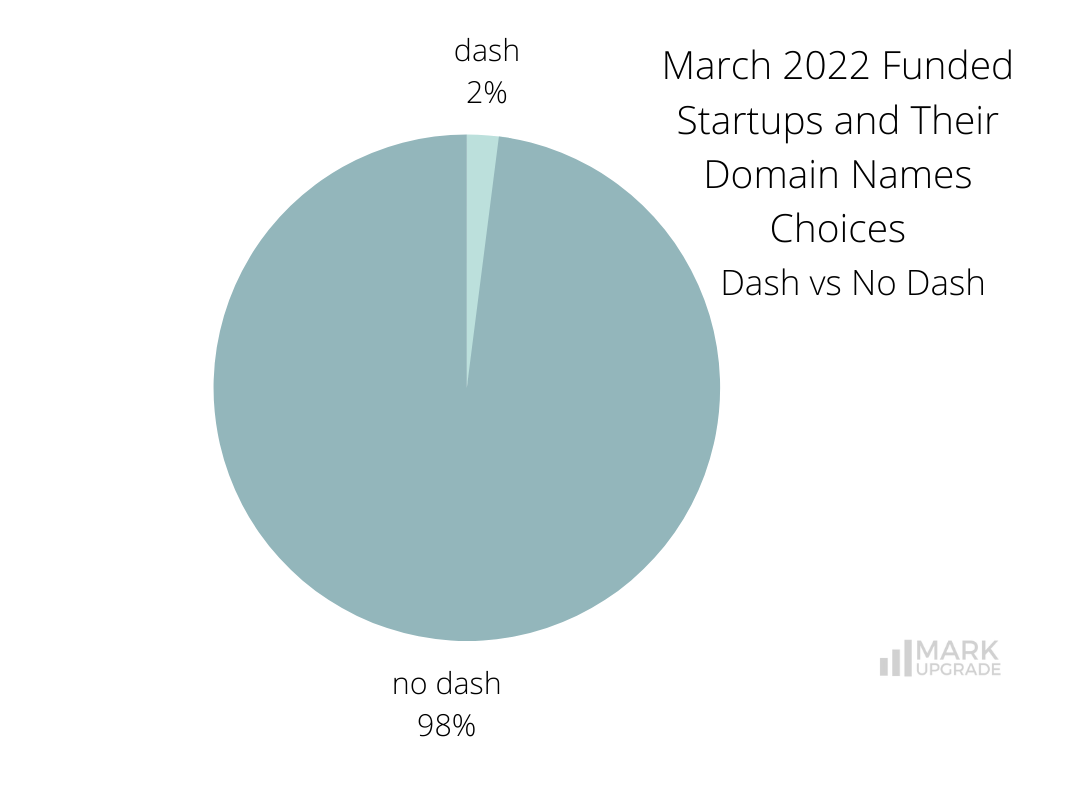 March 2022 Funded Startups and Their Domain Names Choices