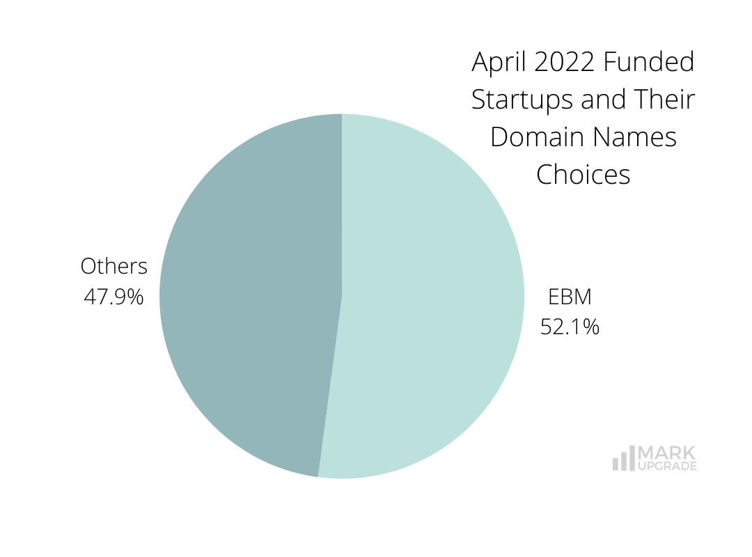 April 2022 Funded Startups and Their Domain Names Choices