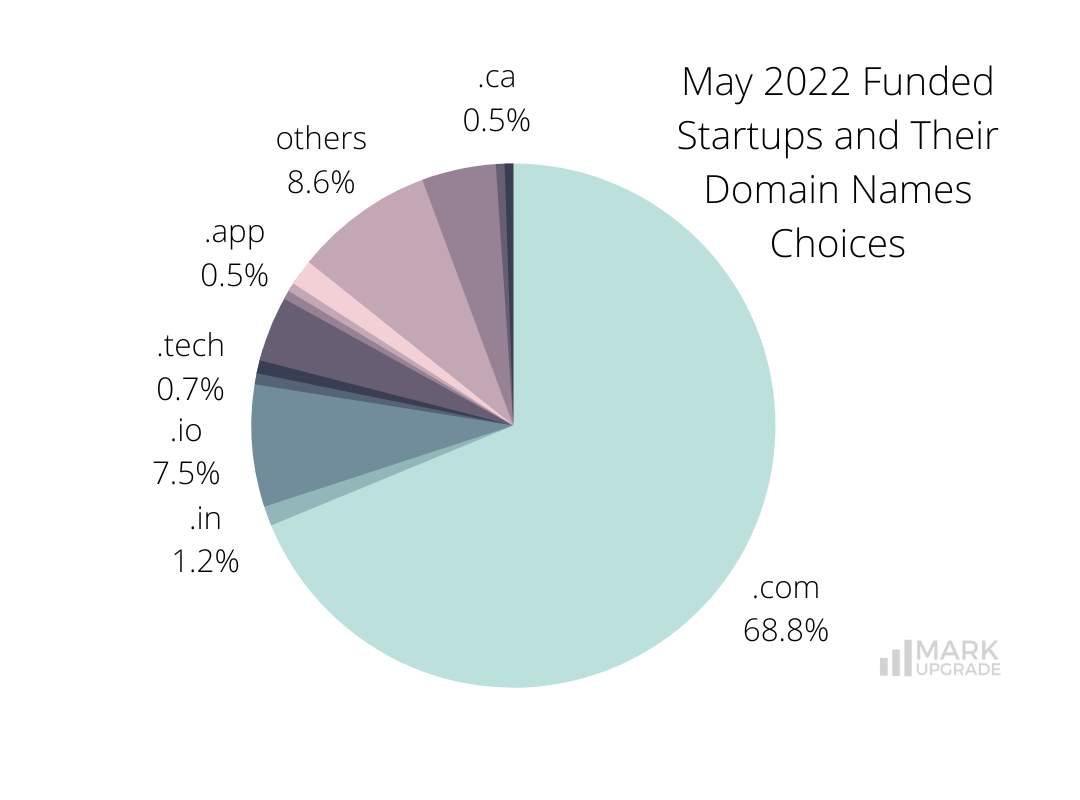 May 2022 Funded Startups and Their Domain Names Choices
