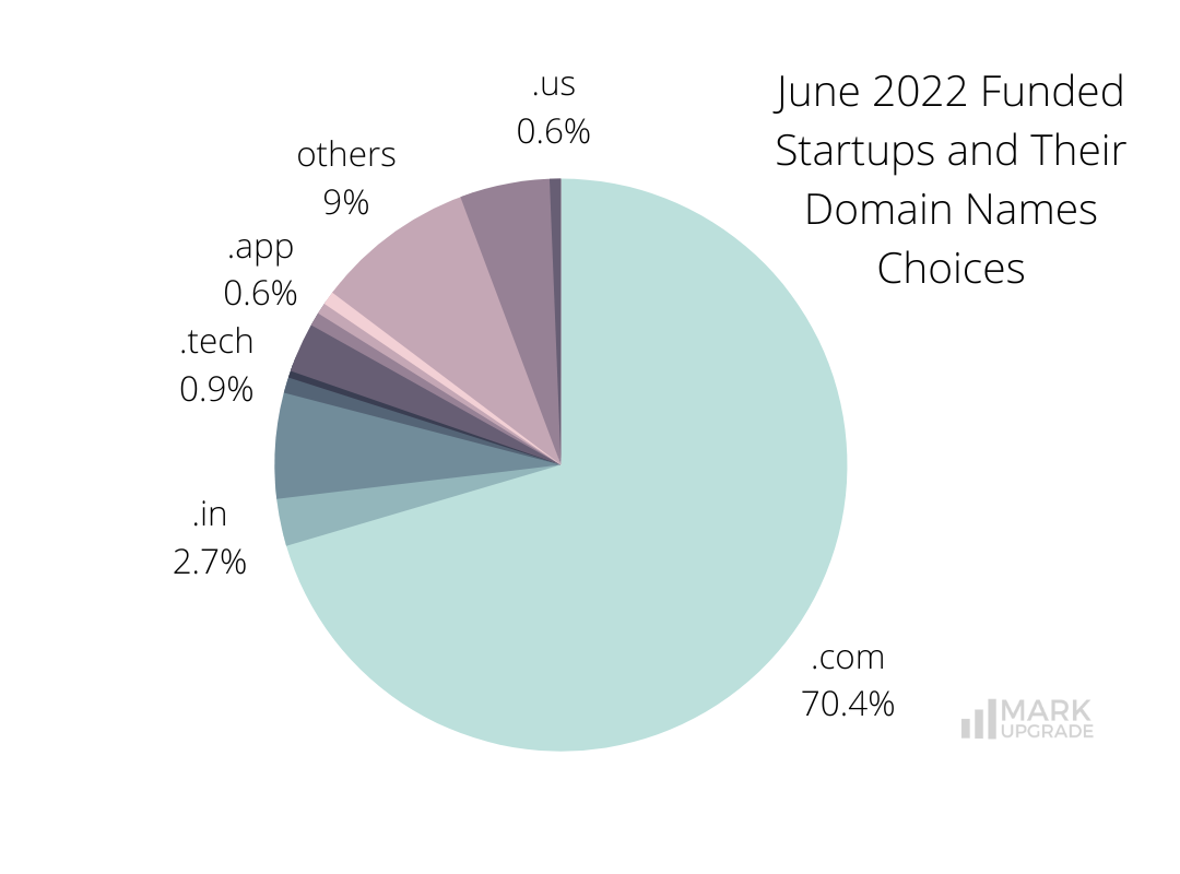 June 2022 Funded Startups and Their Domain Names Choices. 