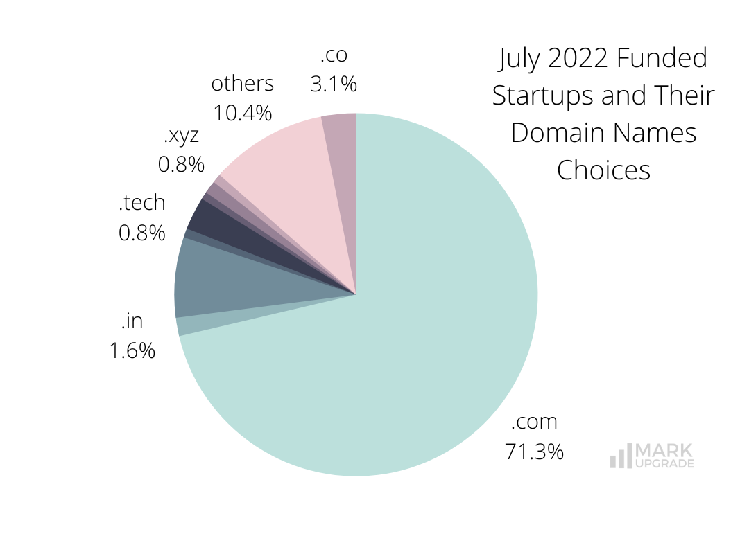 July 2022 Funded Startups and Their Domain Names Choices