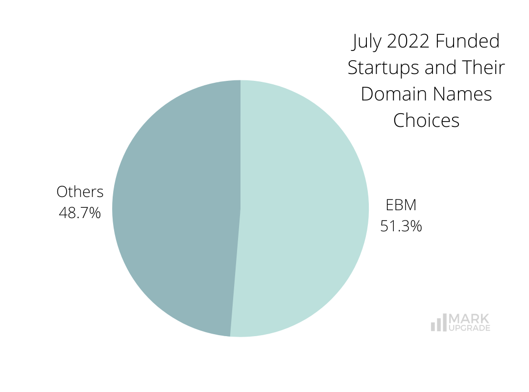 July 2022 Funded Startups and Their Domain Names Choices