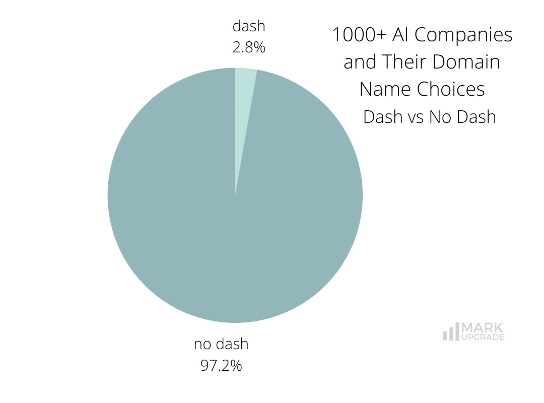 1000+ AI Companies and Their Domain Name Choices