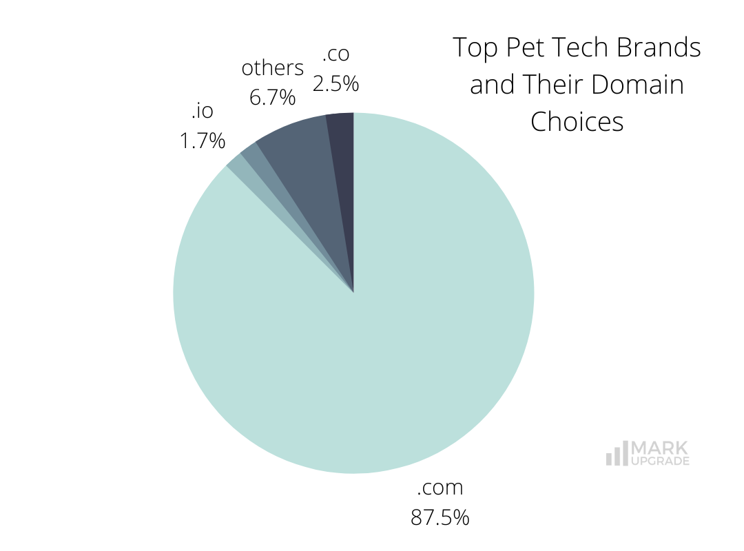 Top Pet Tech Brands 
