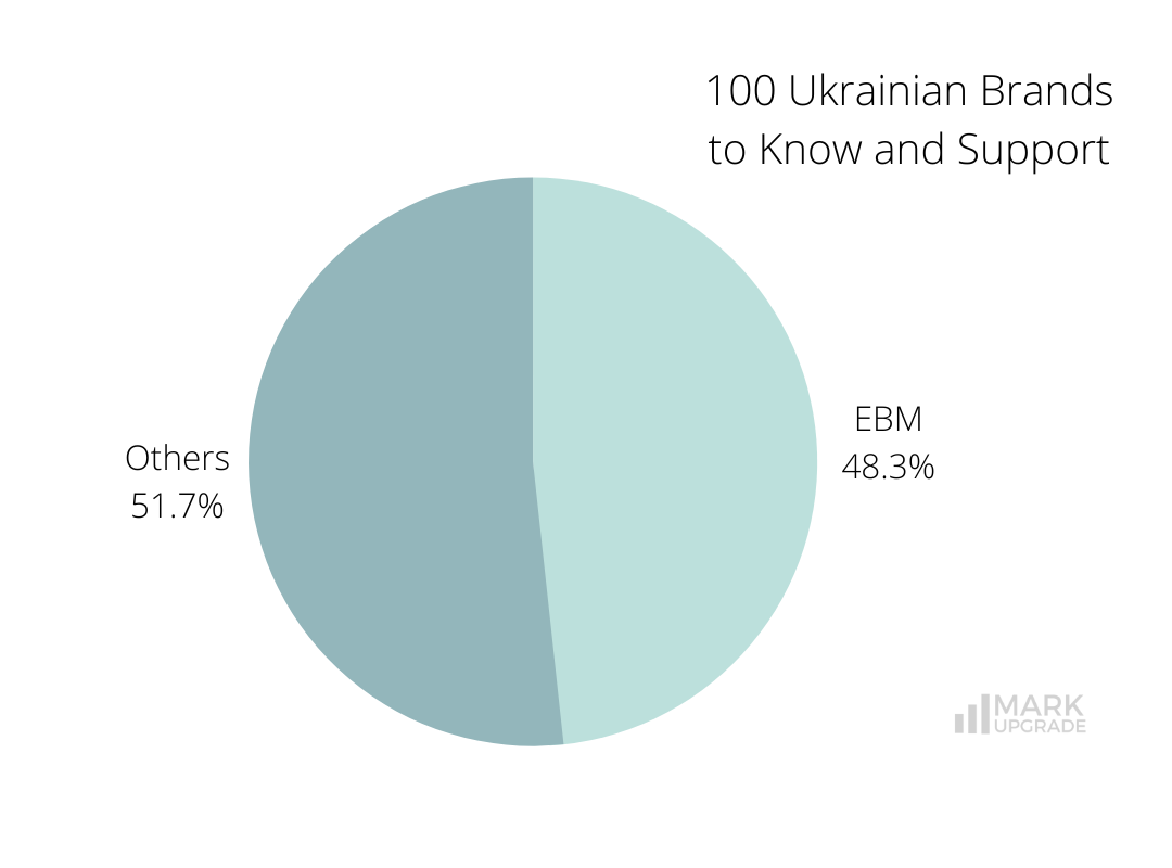 100 Ukrainian Brands to Know and Support